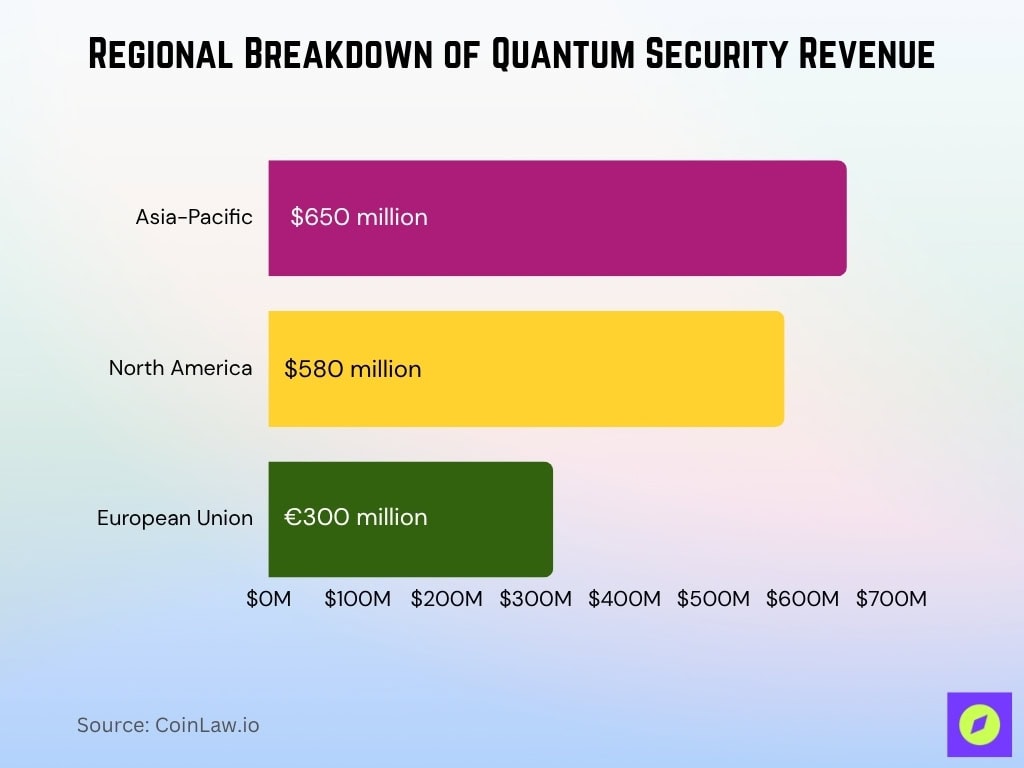 Regional Breakdown Of Quantum Security Revenue
