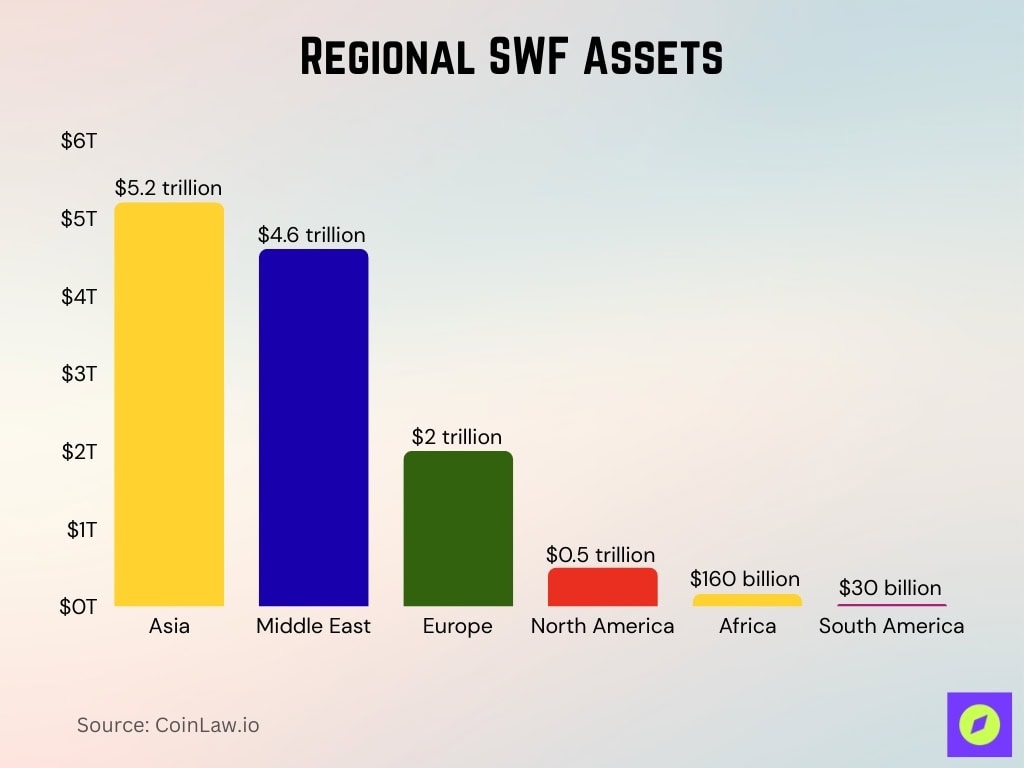 Regional Distribution of Sovereign Wealth Funds