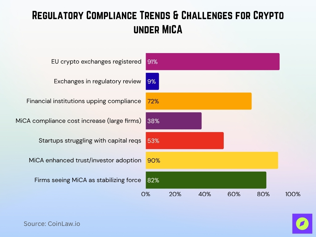 Regulatory Compliance Trends & Challenges for Crypto under MiCA
