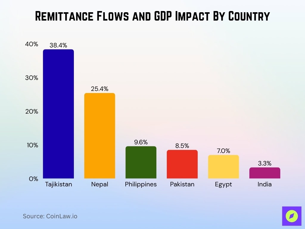 Remittance Flows and GDP Impact By Country