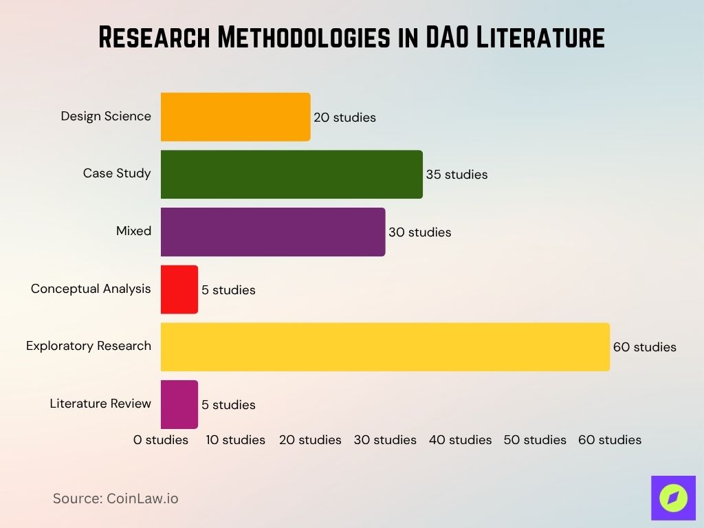 Research Methodologies in DAO Literature