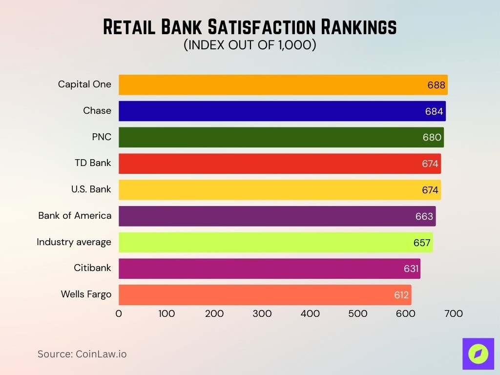 Retail Bank Satisfaction Rankings