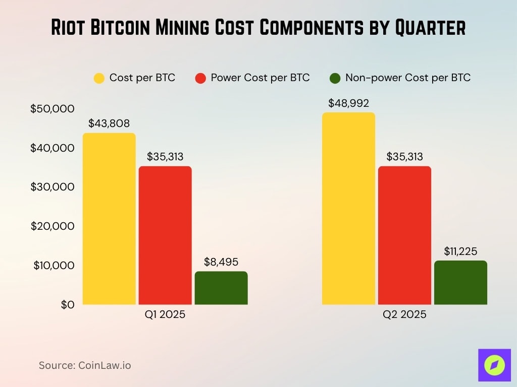 Riot Bitcoin Mining Cost Components By Quarter