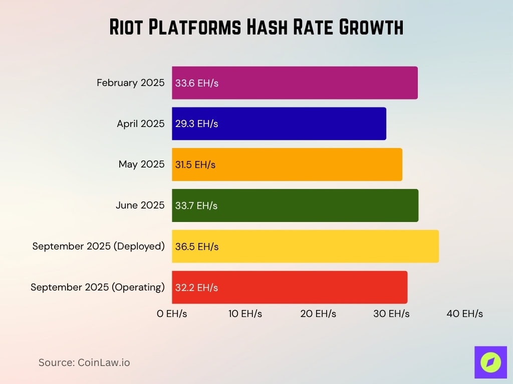 Riot Platforms Hash Rate Growth