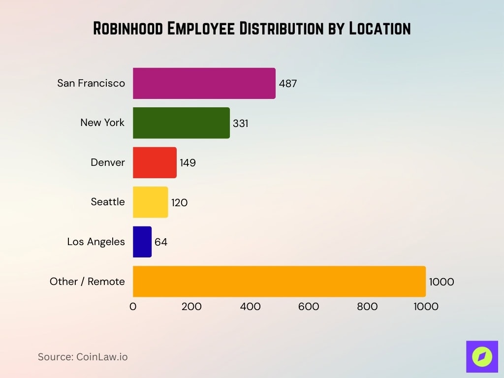 Robinhood Employee Distribution By Location