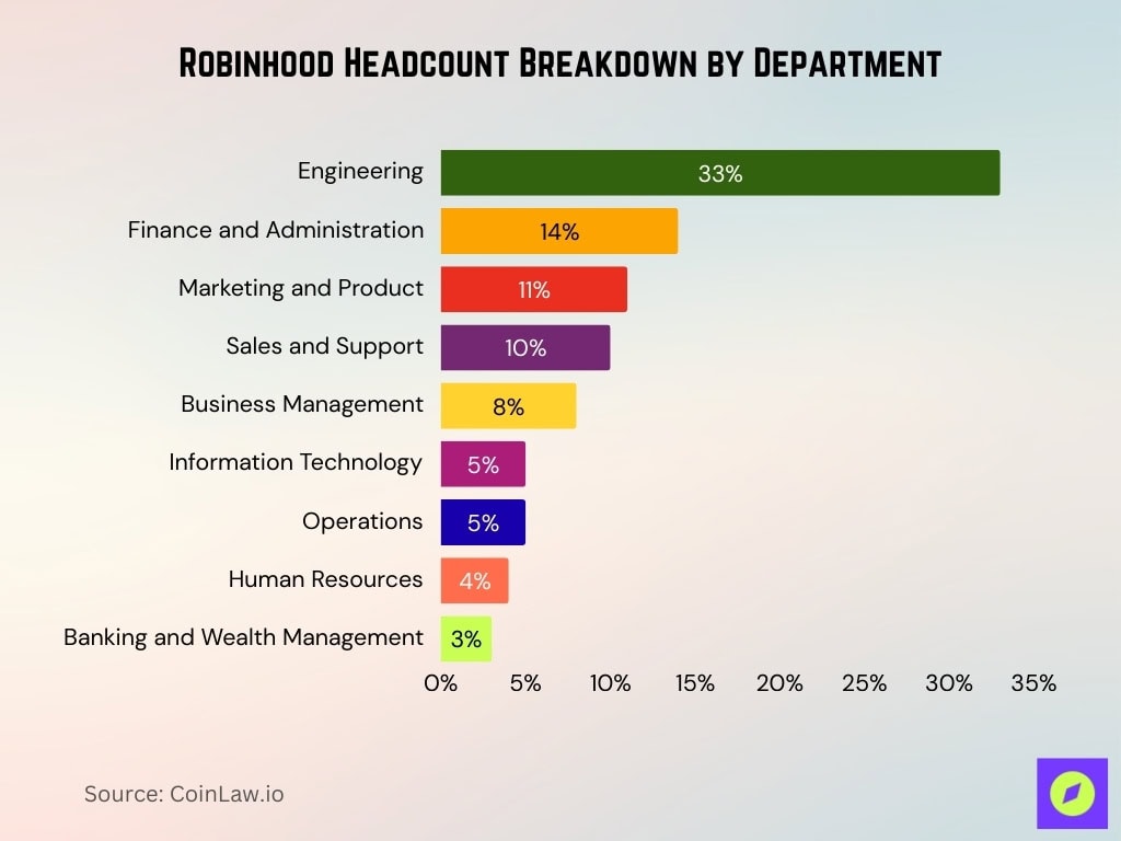Robinhood Headcount Breakdown By Department