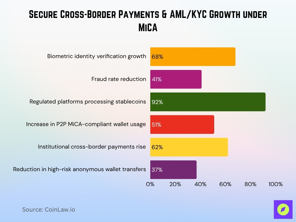 Secure Cross-Border Payments & AML/KYC Growth under MiCA