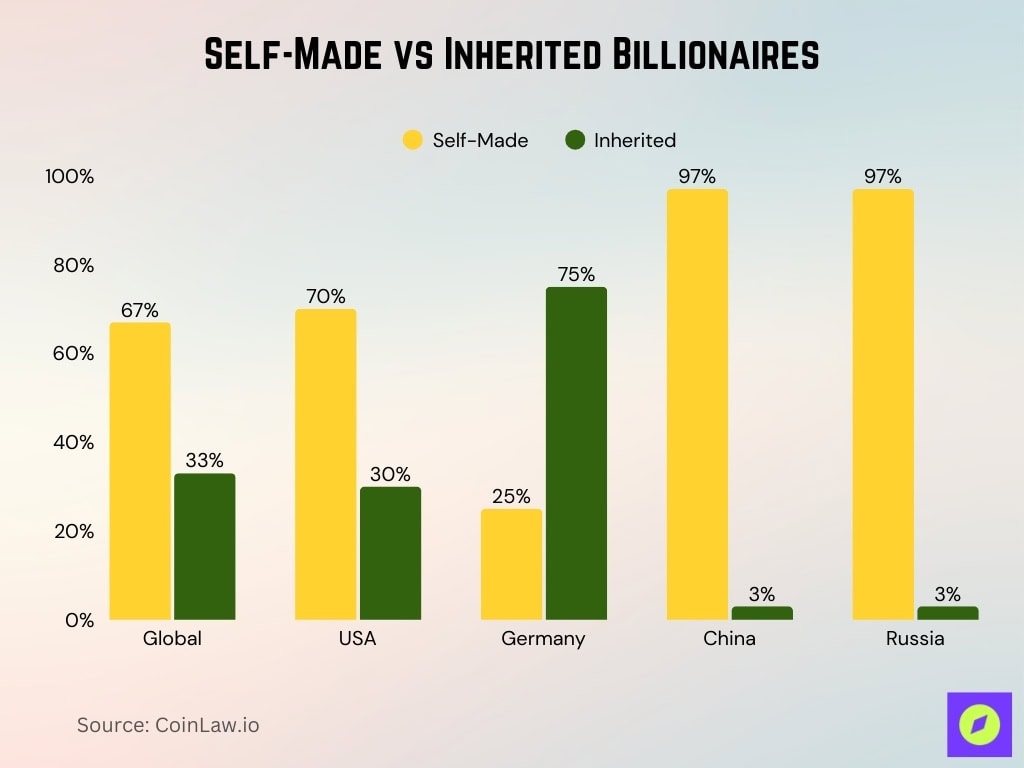 Self-Made vs Inherited Billionaires