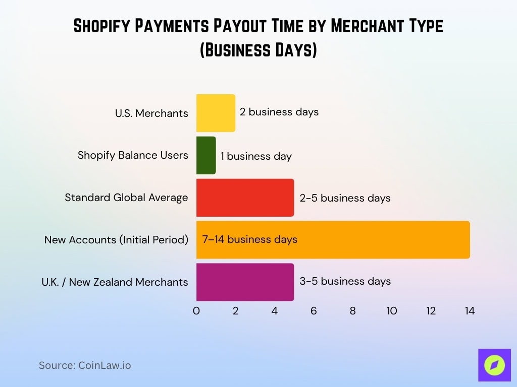 Shopify Payments Payout Time by Merchant Type (Business Days)