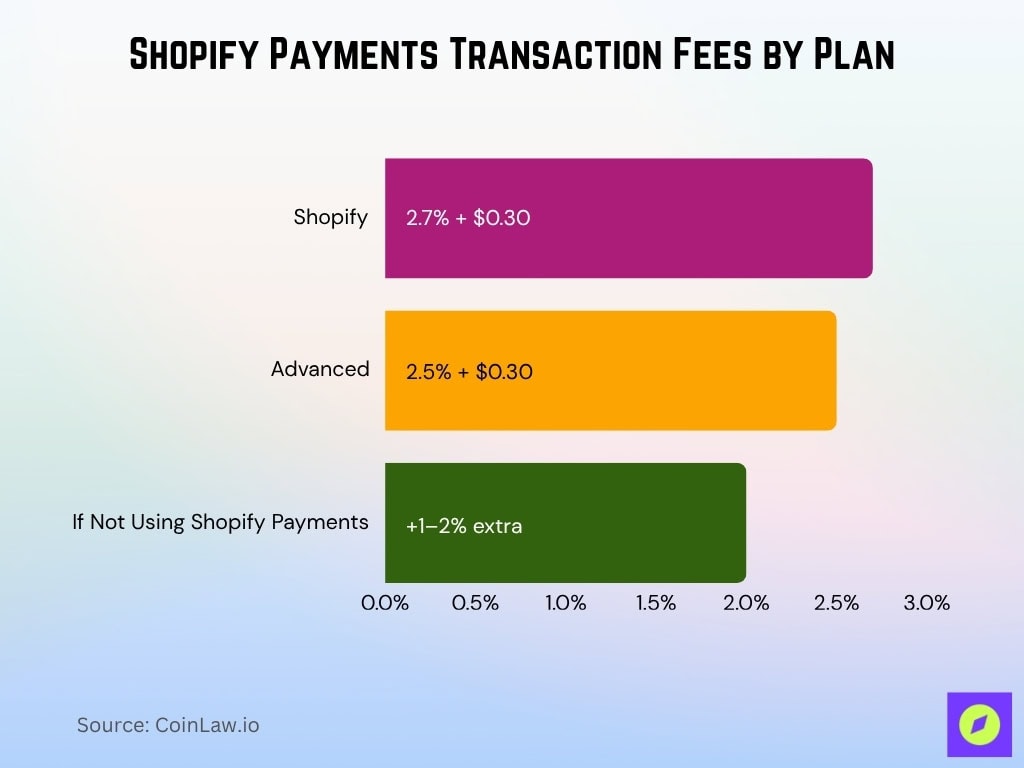 Shopify Payments Transaction Fees By Plan