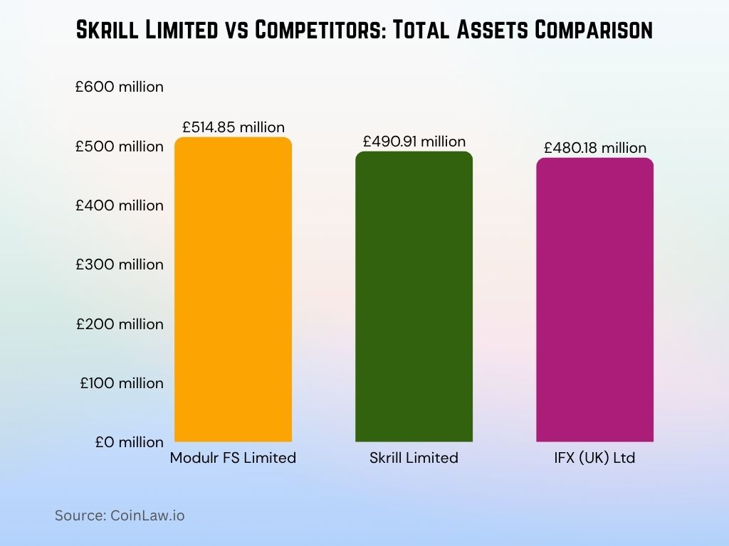Skrill Limited vs Competitors Total Assets Comparison