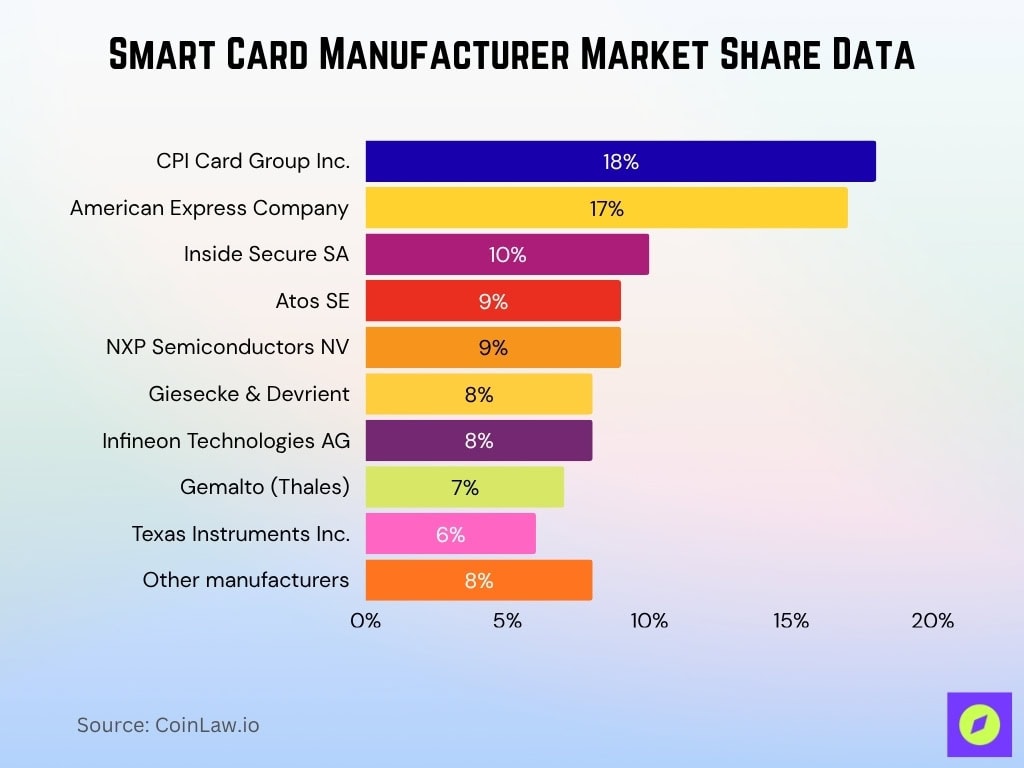 Smart Card Manufacturer Market Share Data