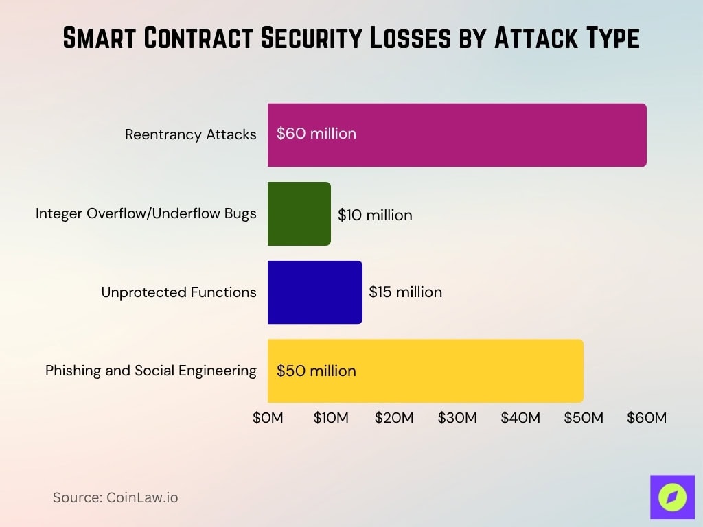 Smart Contract Security Losses By Attack Type