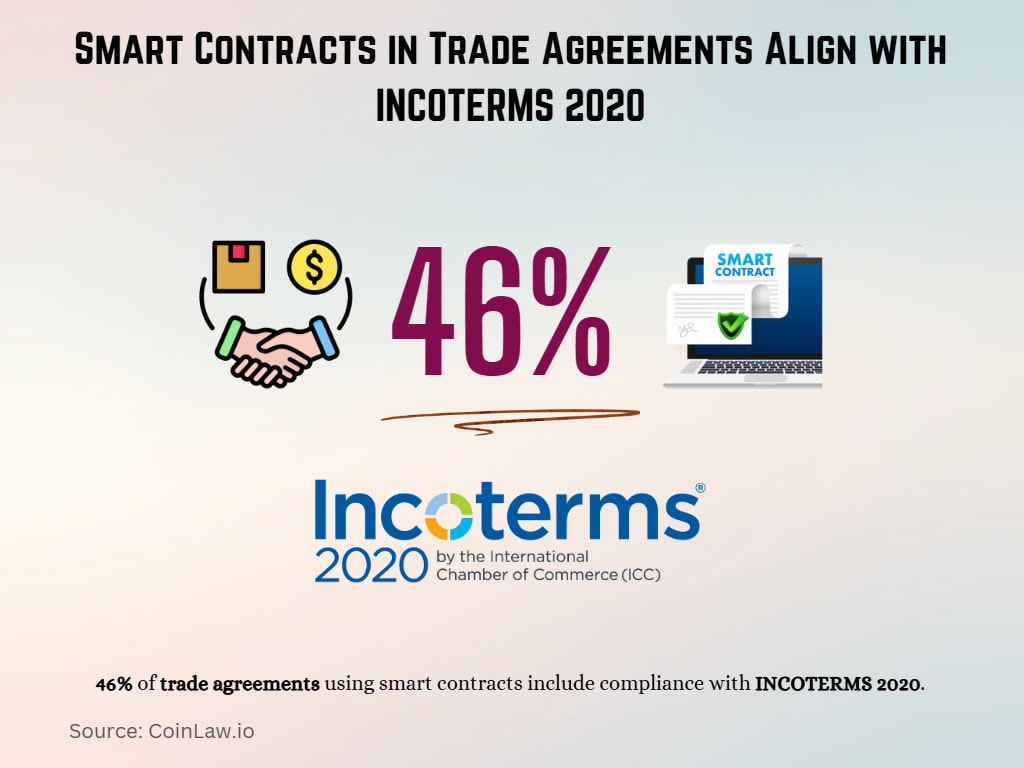 Smart Contracts in Trade Agreements Align with INCOTERMS 2020