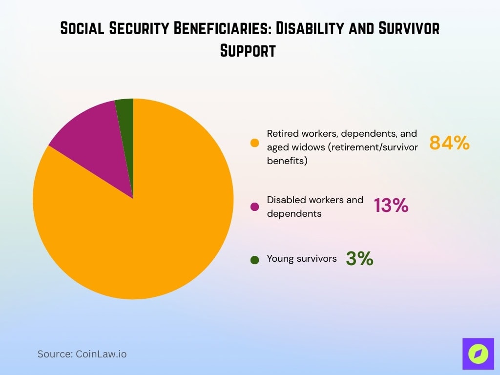 Social Security Beneficiaries: Disability and Survivor Support