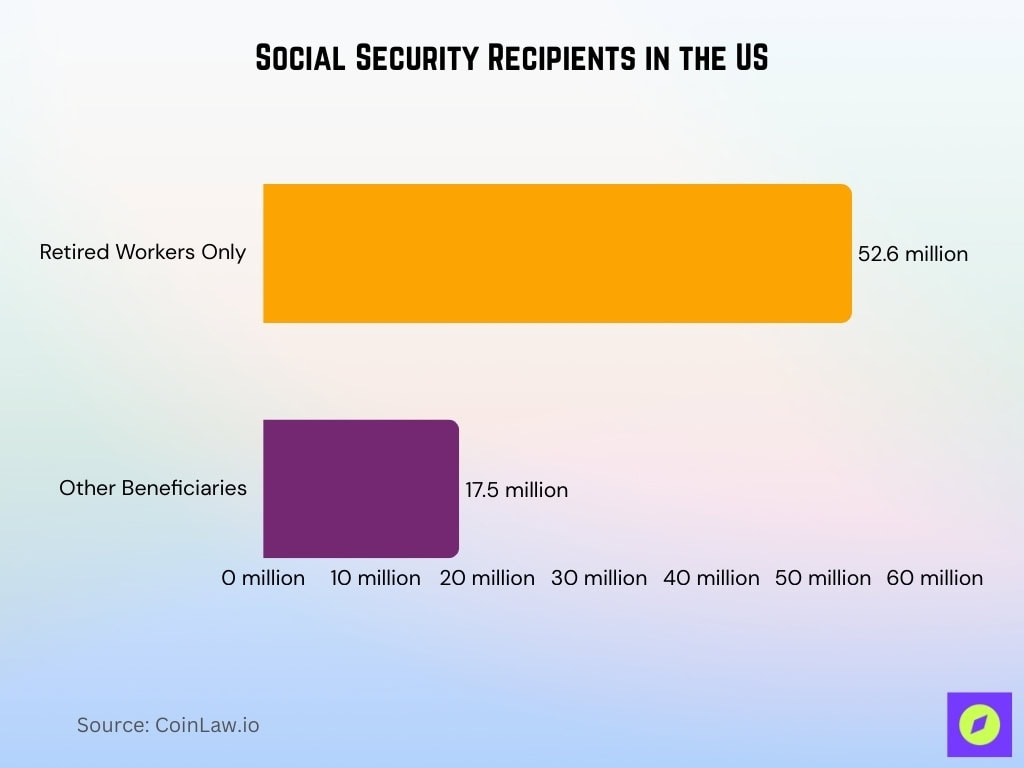 Social Security Recipients in the US