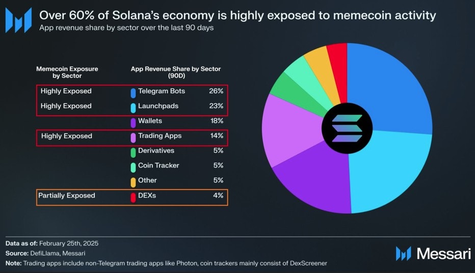 Solana’s Economy Highly Exposed to Memecoin Activity