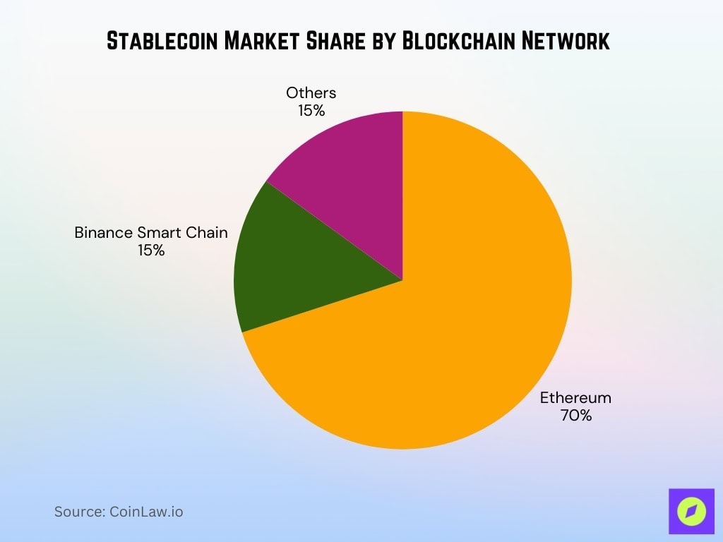 Stablecoin Market Share By Blockchain Network