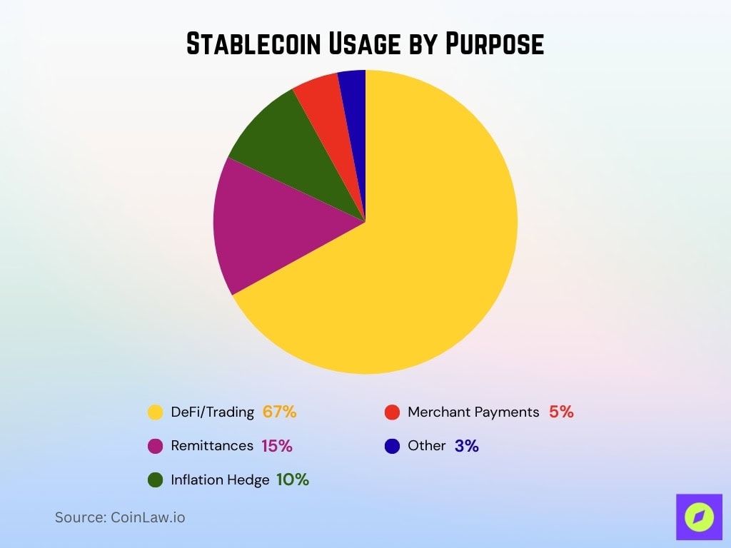 Stablecoin Usage By Purpose