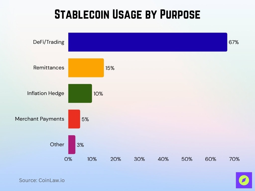 Stablecoin Usage By Purpose