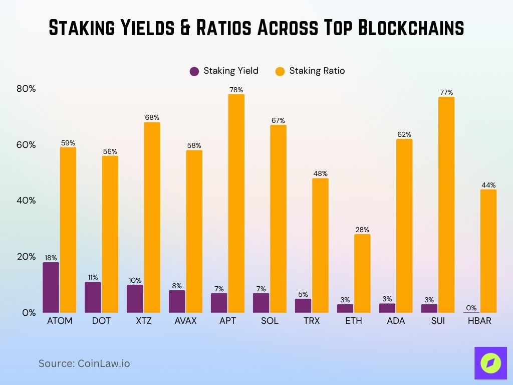 Staking Yields Ratios Across Top Blockchains