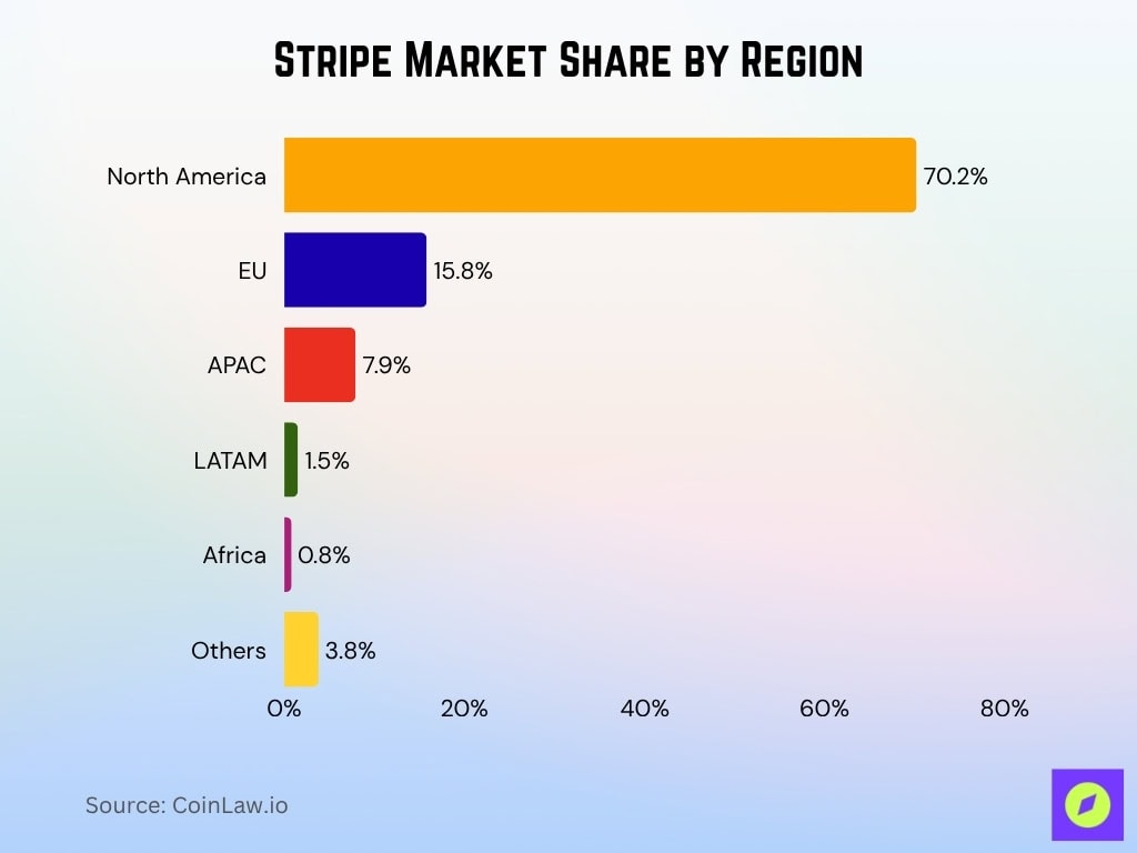 Stripe Market Share By Region