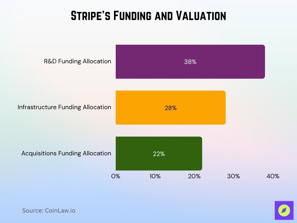 Stripe's Funding and Valuation