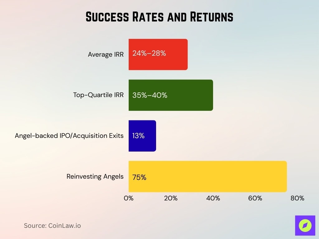 Success Rates And Returns