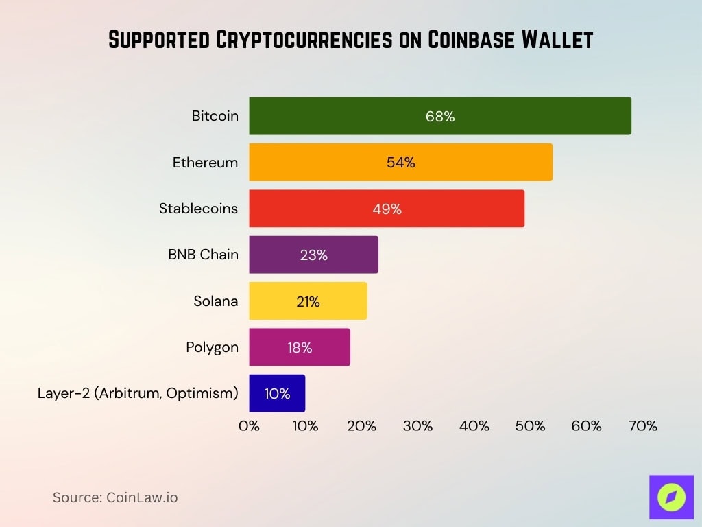 Supported Cryptocurrencies On Coinbase Wallet