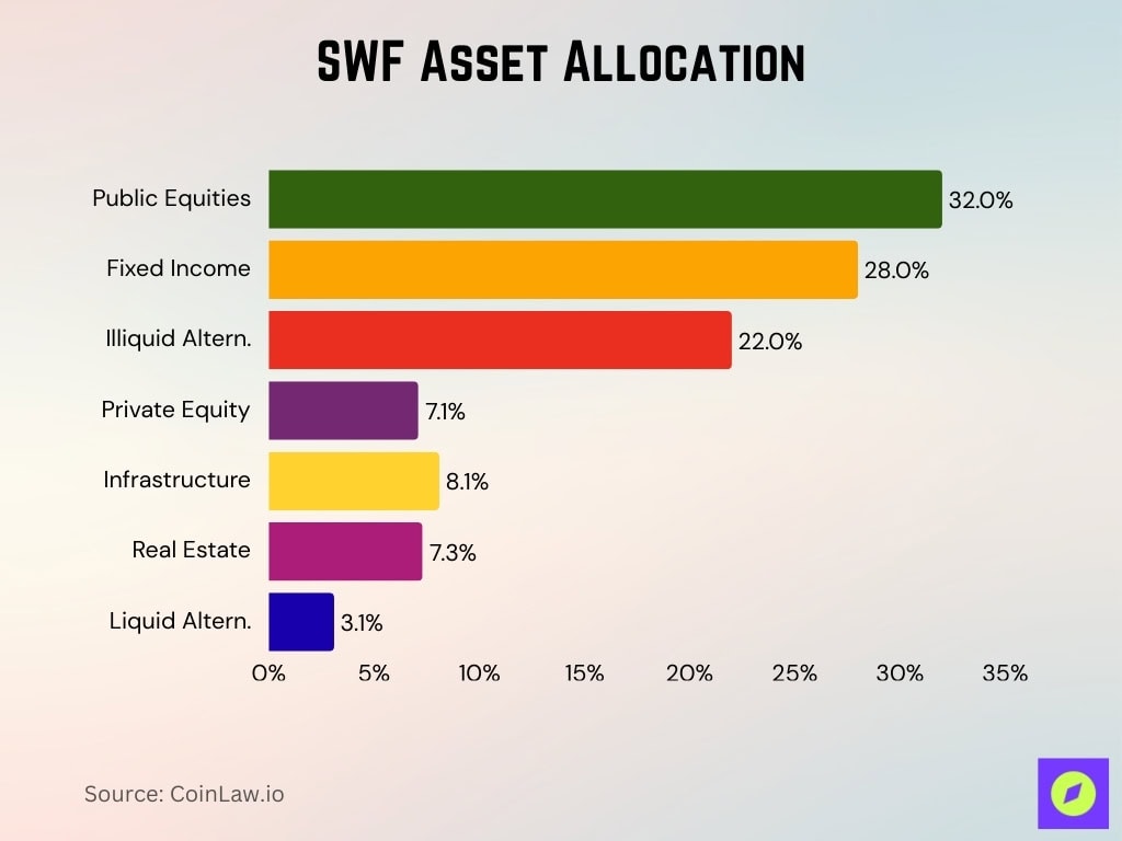 SWF Asset Allocation