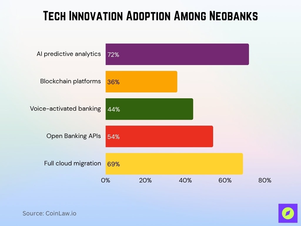 Tech Innovation Adoption Among Neobanks