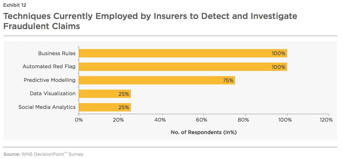 Techniques Used By Insurers To Detect Fraudulent Claims