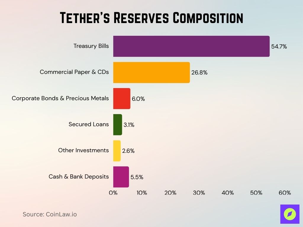 Tether's Reserves Composition