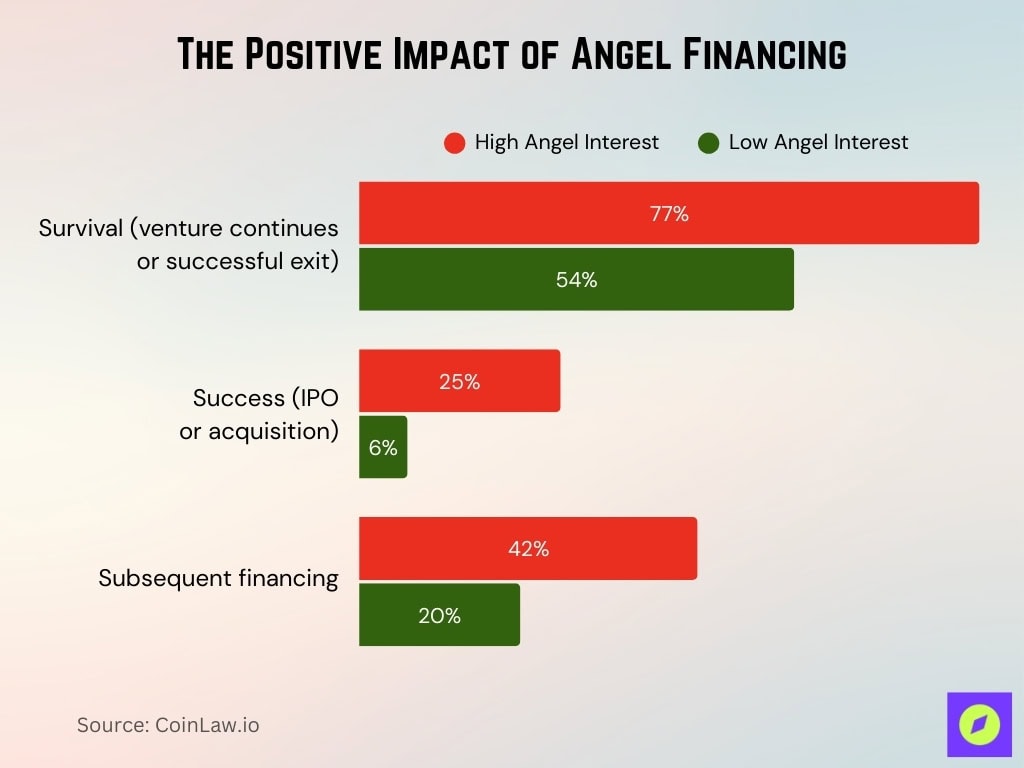 The Positive Impact Of Angel Financing