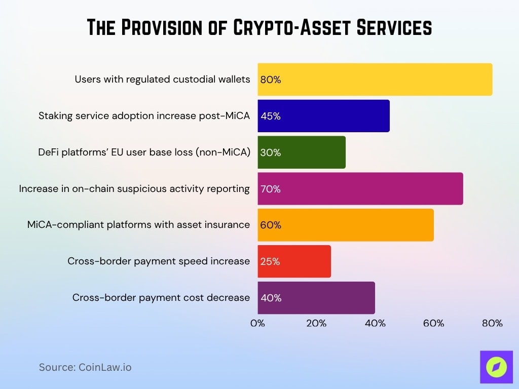 The Provision Of Crypto Asset Services