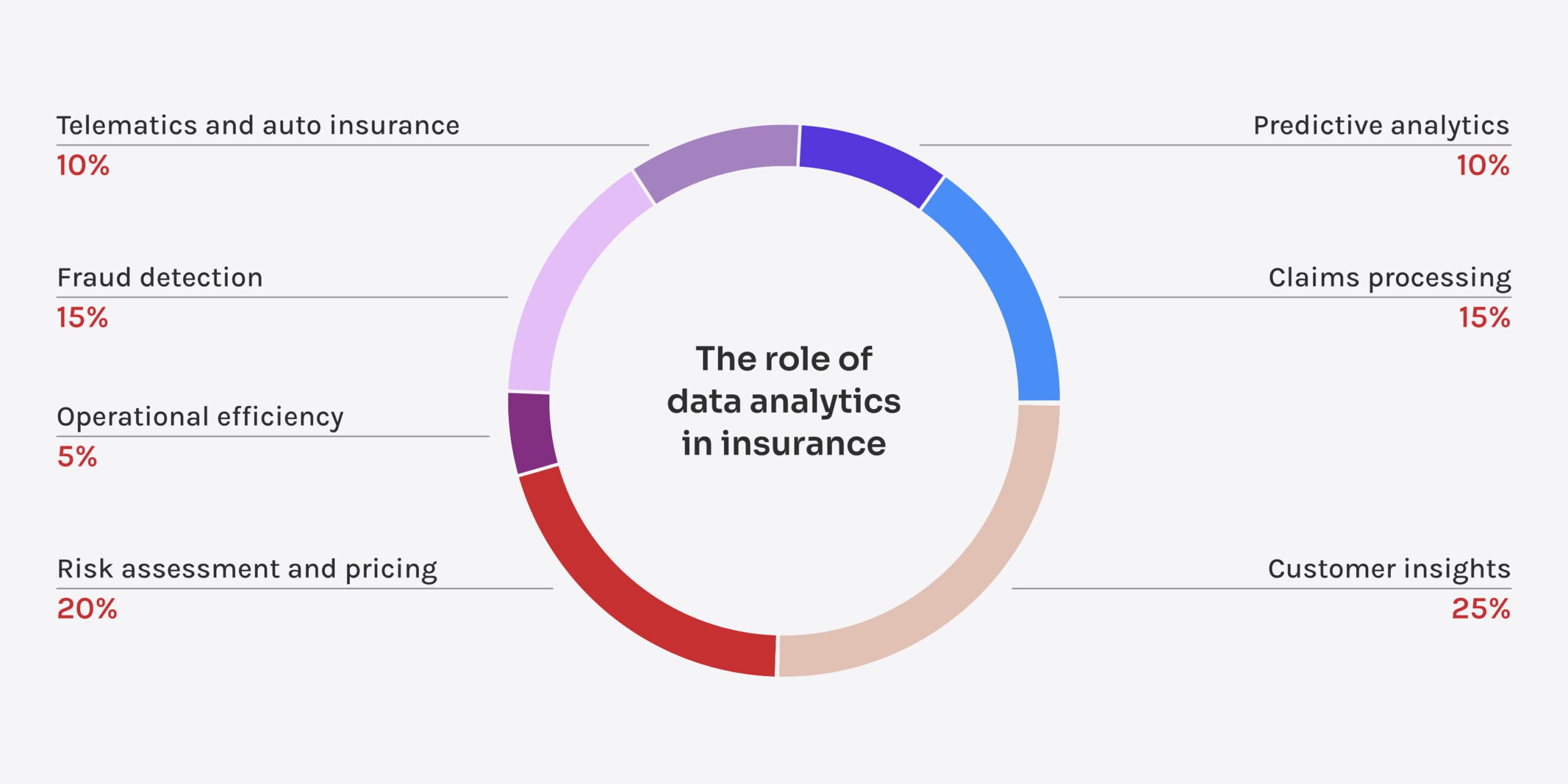 The Role Of Data Analytics In Insurance