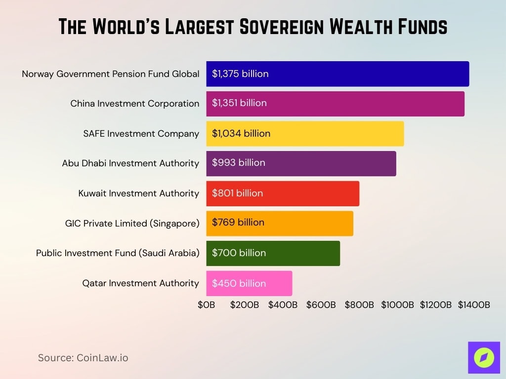 The World’s Largest Sovereign Wealth Funds