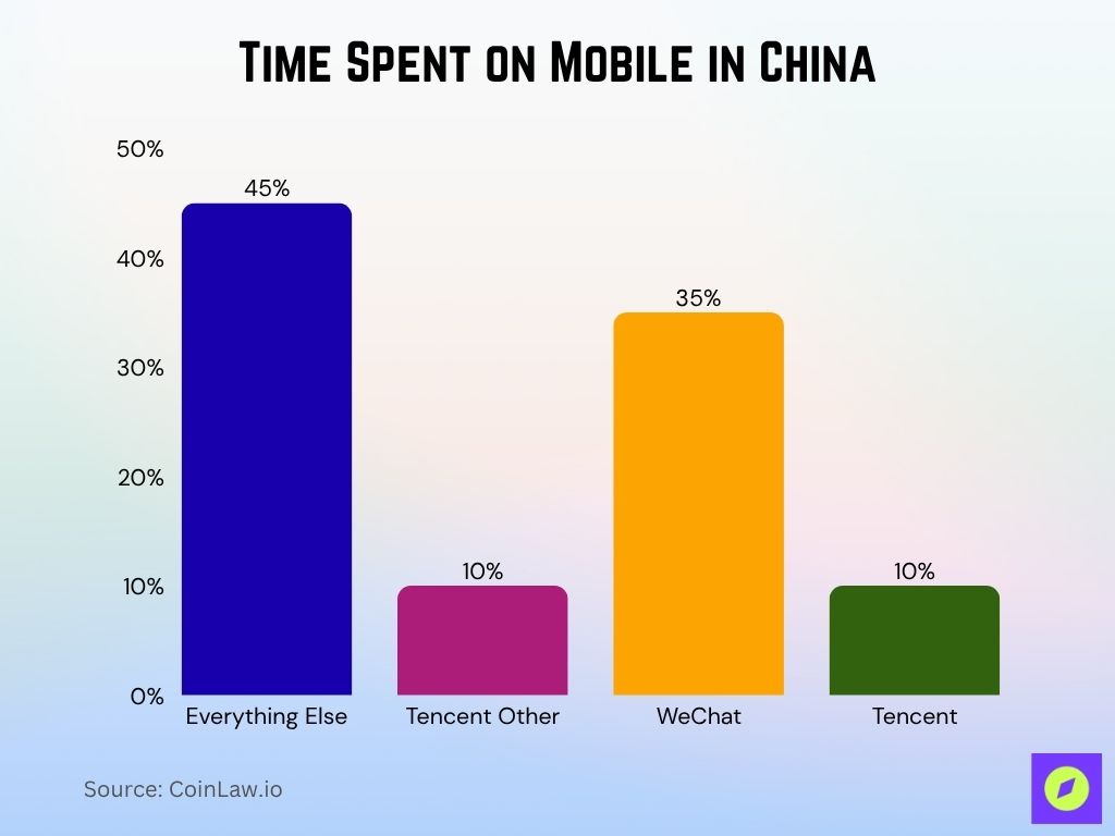 Time Spent On Mobile In China