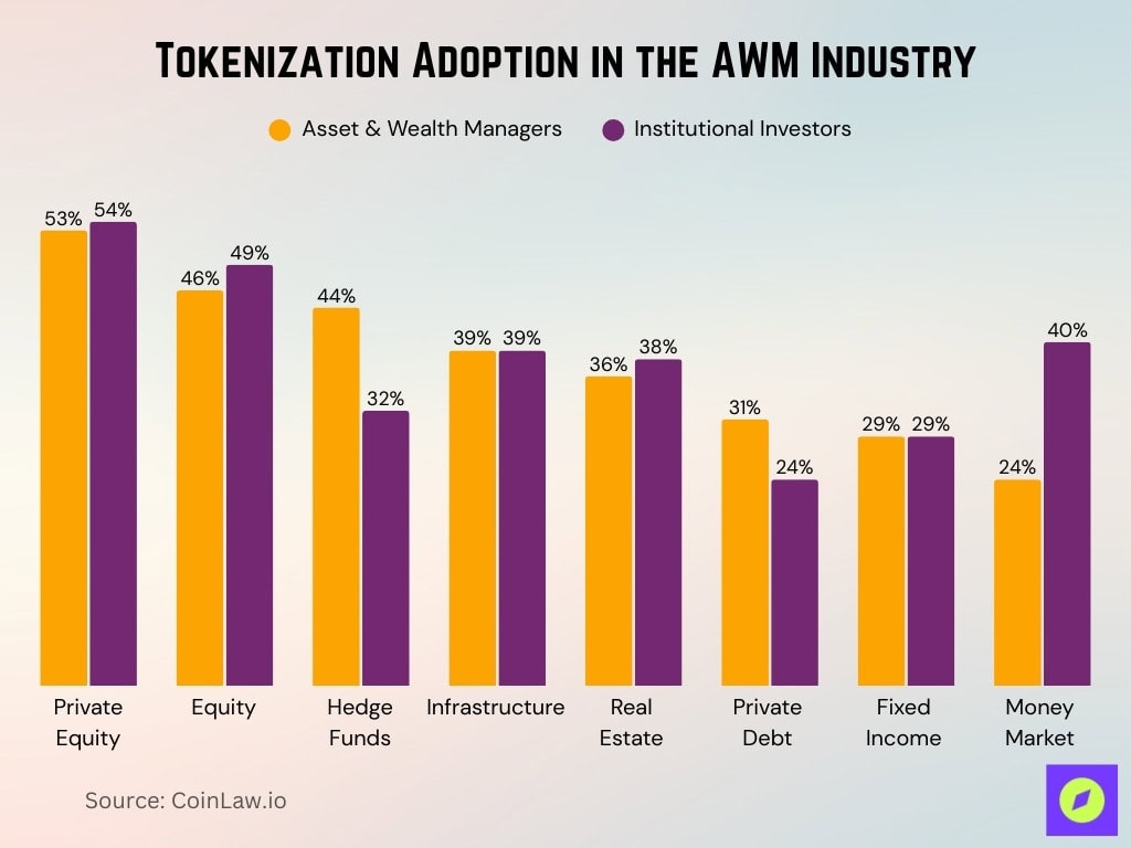 Tokenization Adoption in the AWM Industry