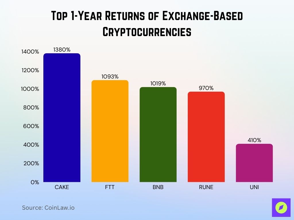 Top 1-Year Returns of Exchange-Based Cryptocurrencies
