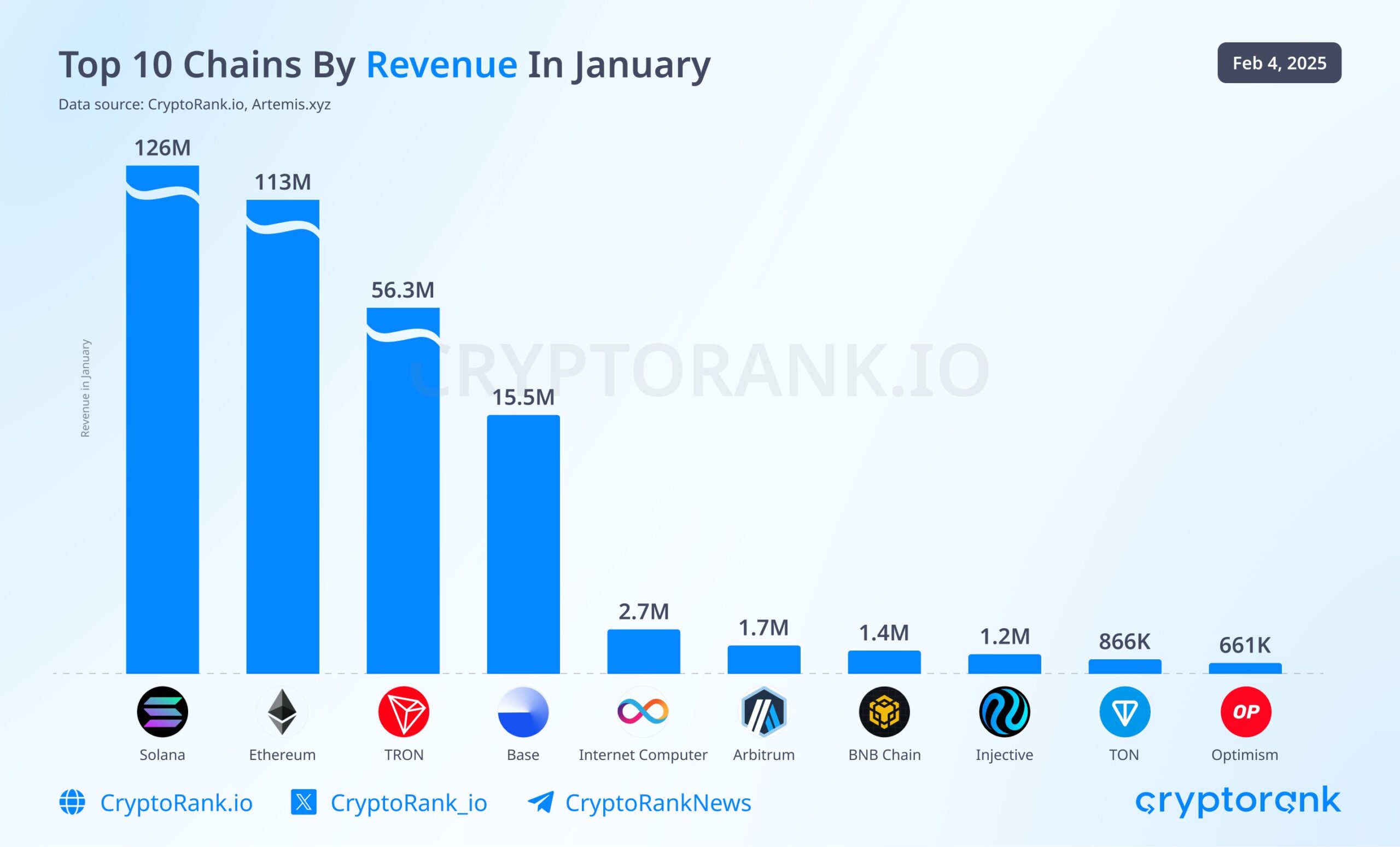Top 10 Blockchain Networks By Revenue