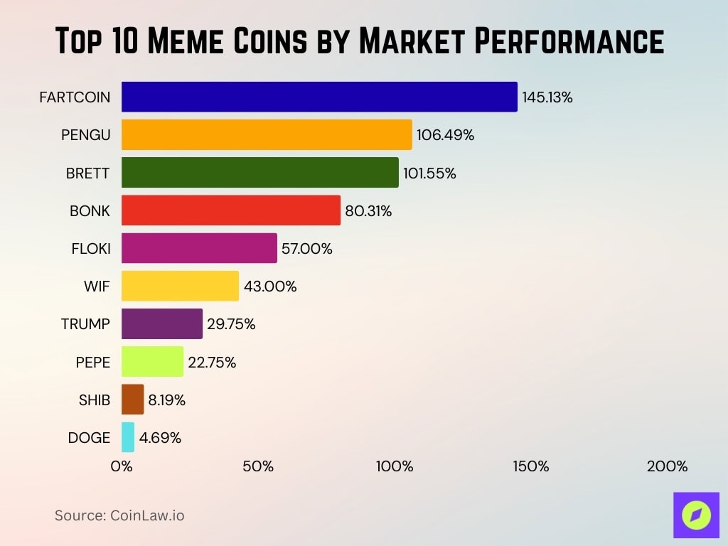 Top 10 Meme Coins By Market Performance