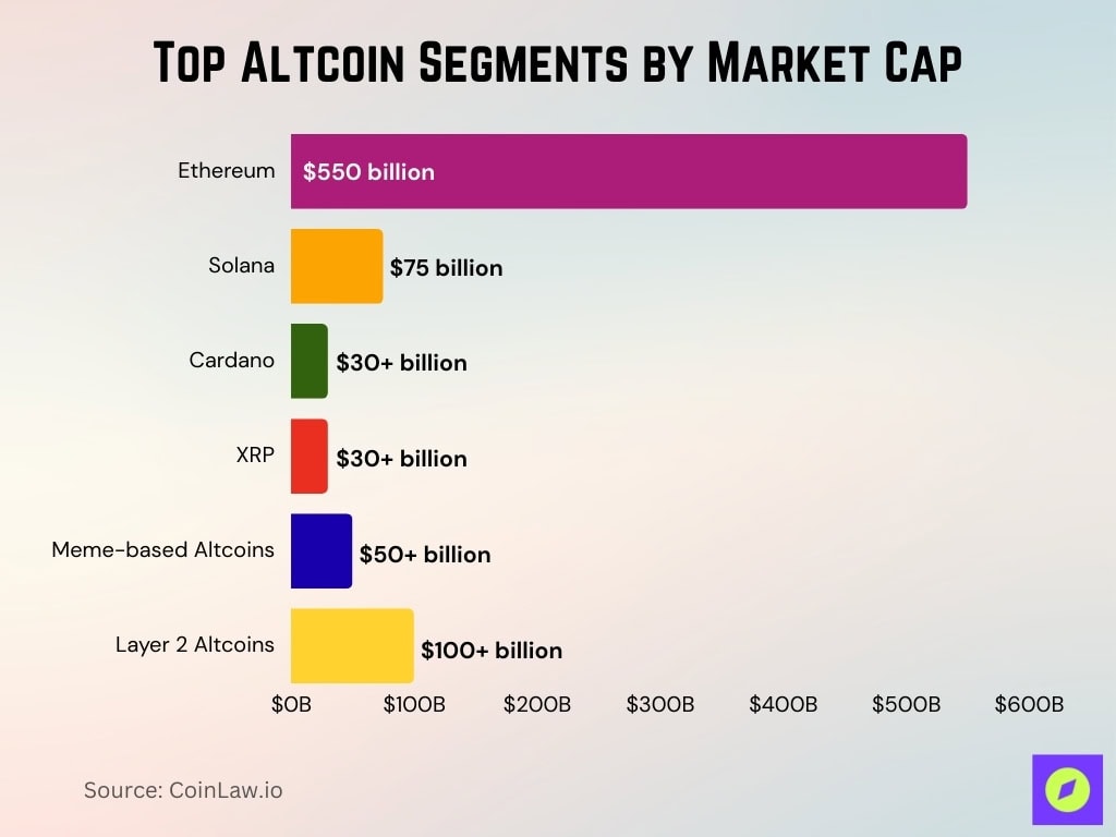 Top Altcoin Segments By Market Cap