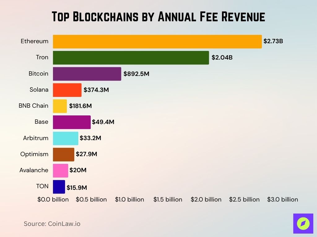 Top Blockchains By Annual Fee Revenue