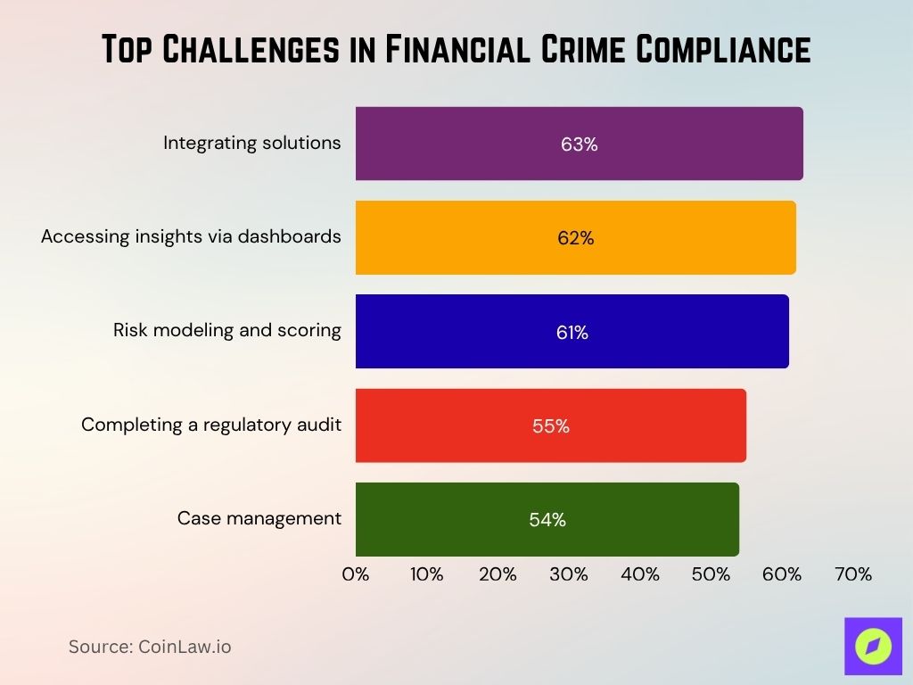 Top Challenges in Financial Crime Compliance