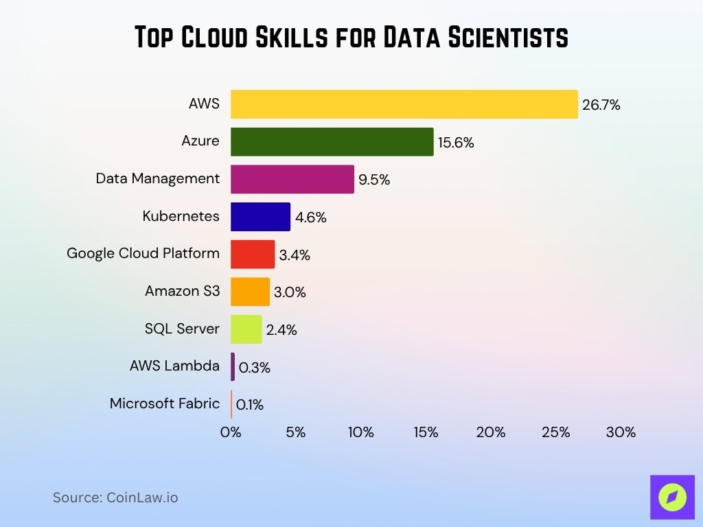 Top Cloud Skills For Data Scientists