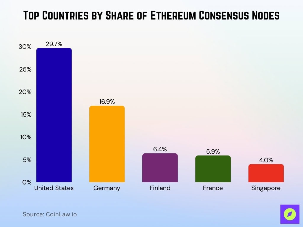 Top Countries By Share Of Ethereum Consensus Nodes