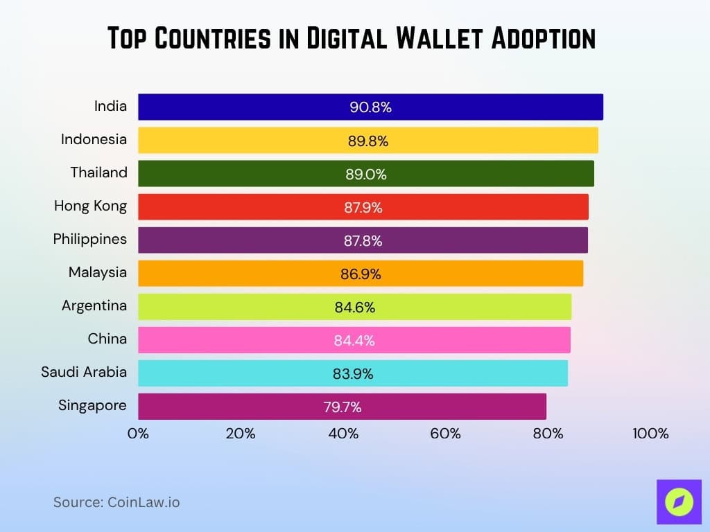 Top Countries In Digital Wallet Adoption