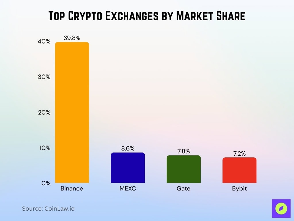 Top Crypto Exchanges By Market Share