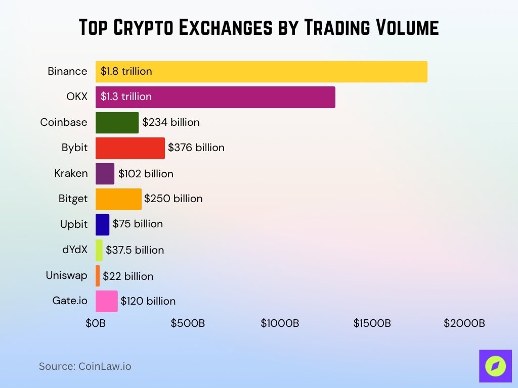 Top Crypto Exchanges By Trading Volume